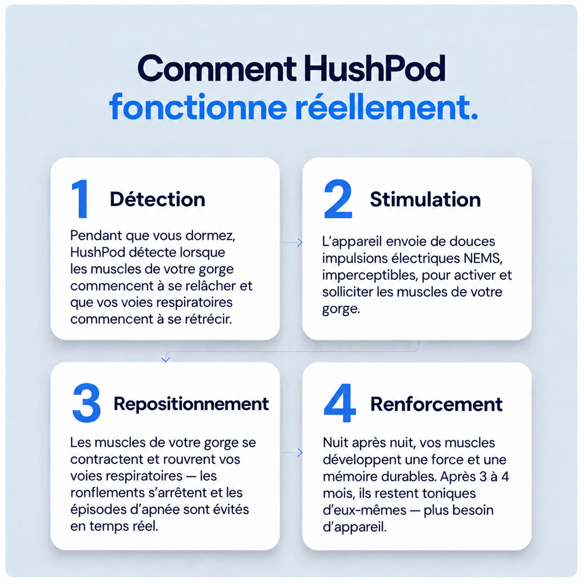 HushPod — Patch Anti-Ronflement à Impulsions.